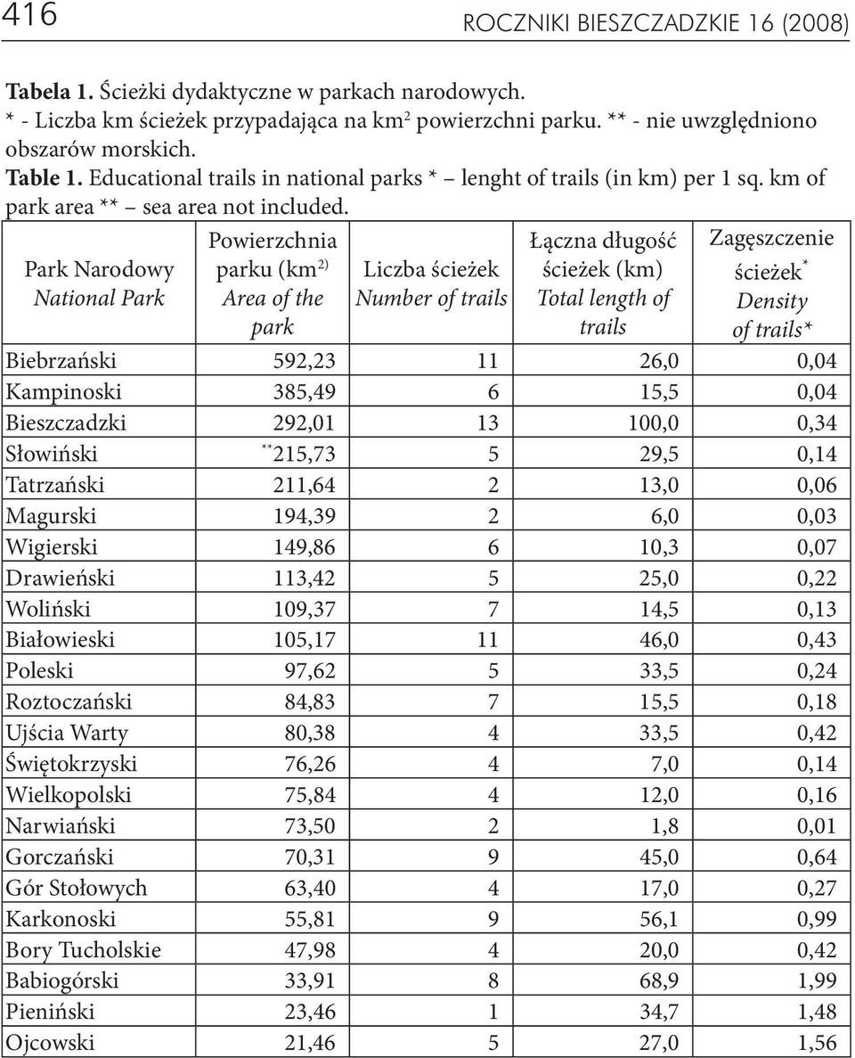 Park Narodowy National Park Powierzchnia parku (km 2) Area of the park Liczba ścieżek Number of trails Łączna długość ścieżek (km) Total length of trails Zagęszczenie ścieżek * Density of trails*