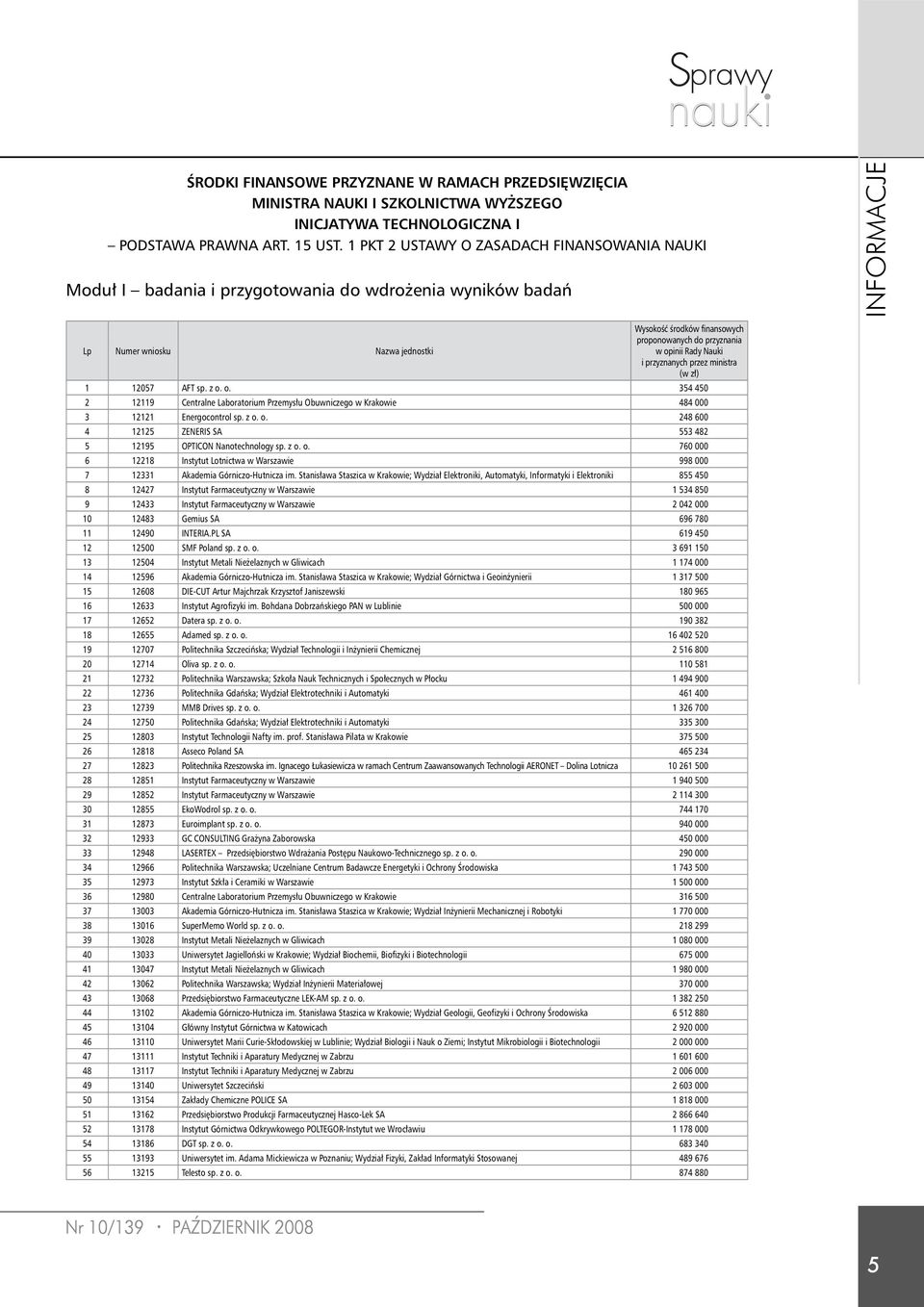 przyznania w opinii Rady Nauki i przyznanych przez ministra (w zł) 1 12057 AFT sp. z o. o. 354 450 2 12119 Centralne Laboratorium Przemysłu Obuwniczego w Krakowie 484 000 3 12121 Energocontrol sp.