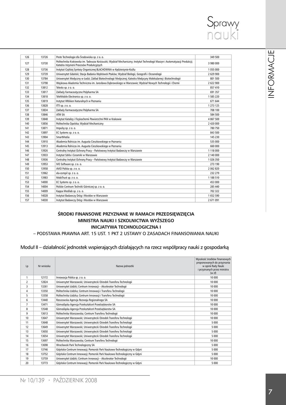 BLACHOWNIA w Kędzierzynie-Koźlu 1 055 000 129 13739 Uniwersytet Gdański; Stacja Badania Wędrówek Ptaków; Wydział Biologii, Geografii i Oceanologii 2 629 900 130 13784 Uniwersytet Medyczny w Łodzi;