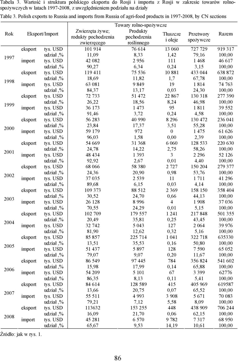 97-2008, by CN sections Rok 1997 1998 1999 2000 2001 2002 2003 2004 2005 2006 2007 2008 Eksport/Import Źródło: jak w rys. 1. Zwierzęta żywe; rodukty pochodzenia zwierzęcego Towary rolno-spożywcze Produkty pochodzenia roślinnego Tłuszcze i oleje Przetwory spożywcze Razem tys.