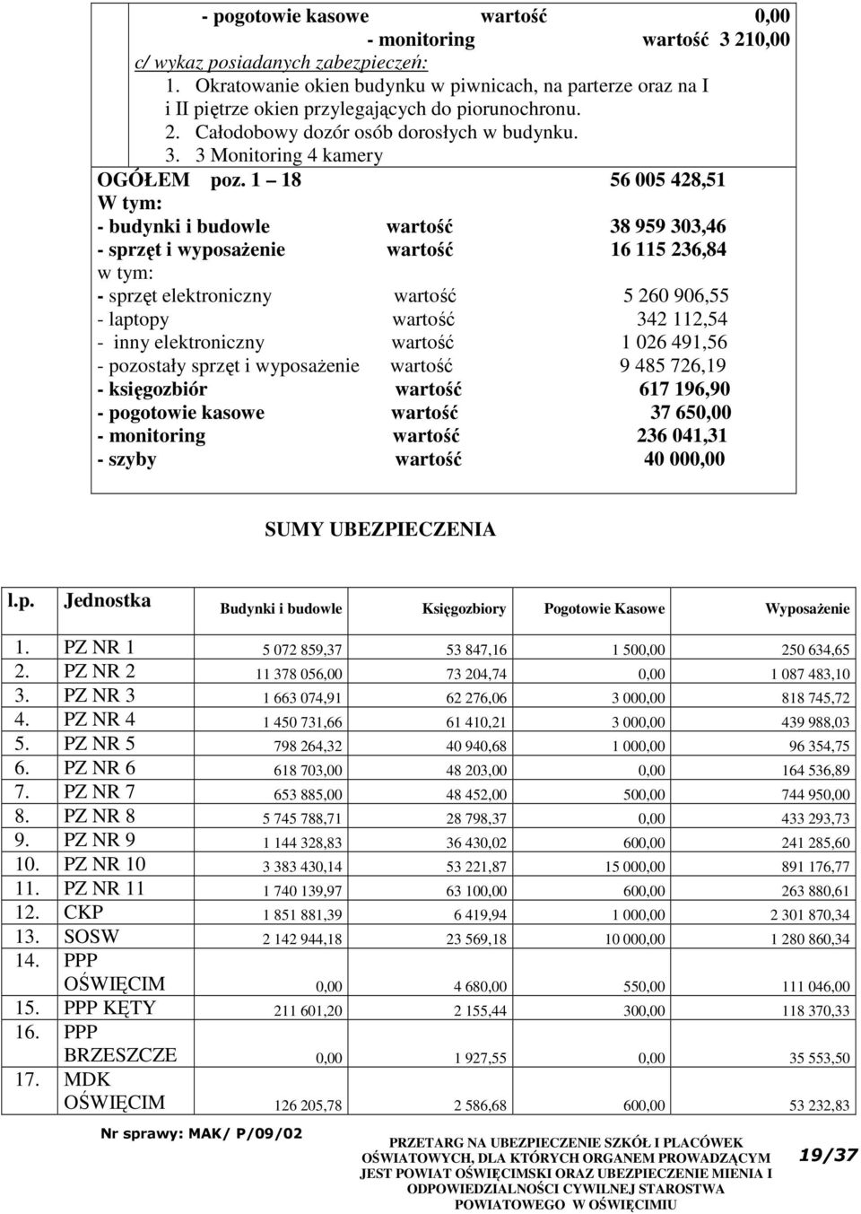 1 18 56 005 428,51 W tym: - budynki i budowle wartość 38 959 303,46 - sprzęt i wyposażenie wartość 16 115 236,84 - sprzęt elektroniczny wartość 5 260 906,55 - laptopy wartość 342 112,54 - inny