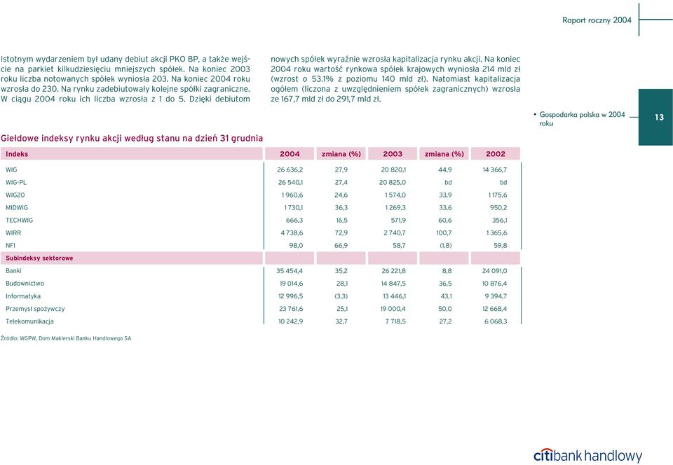 Dziêki debiutom nowych spó³ek wyraÿnie wzros³a kapitalizacja rynku akcji. Na koniec 2004 roku wartoœæ rynkowa spó³ek krajowych wynios³a 214 mld z³ (wzrost o 53.1% z poziomu 140 mld z³).