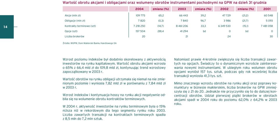 (15,1) bd 7 481 058 0 Liczba brokerów 20 21 24 30 ród³o: WGPW, Dom Maklerski Banku Handlowego SA Wzrost poziomu indeksów by³ dodatnio skorelowany z aktywnoœci¹ inwestorów na rynku kapita³owym.