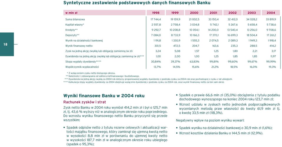 18 Wynik na dzia³alnoœci bankowej Wynik finansowy netto 1 191,8 301,5 1 330,9 472,5 1 555,3 204,7 2 074,5 163,6 2 089,3 235,3 1 949,3 288,5 1 918,4 414,2 Zysk na jedn¹ akcjê zwyk³¹ lub obligacjê