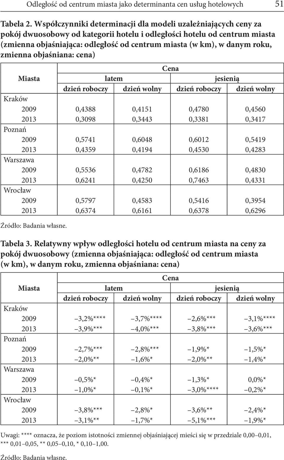 danym roku, zmienna objaśniana: cena) Cena Miasta latem jesienią dzień roboczy dzień wolny dzień roboczy dzień wolny Kraków 2009 0,4388 0,4151 0,4780 0,4560 2013 0,3098 0,3443 0,3381 0,3417 Poznań