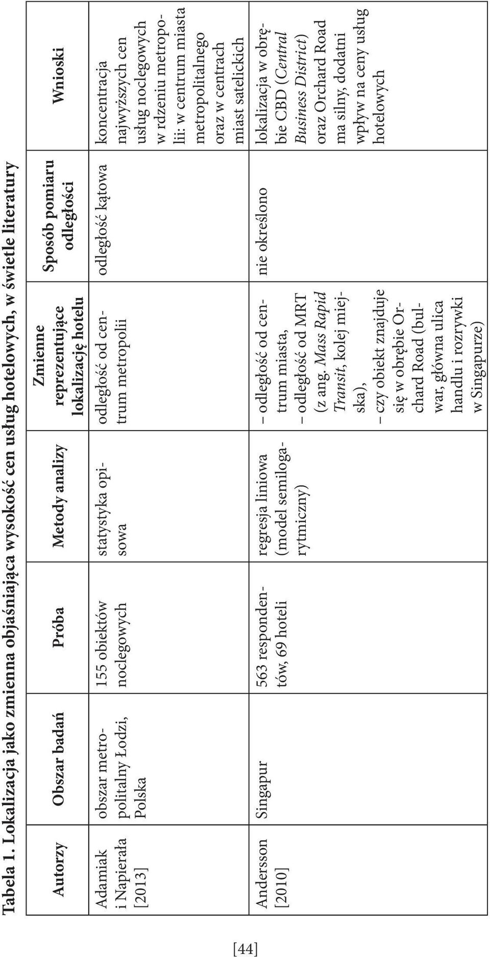 Łodzi, Polska 155 obiektów noclegowych Singapur 563 respondentów, 69 hoteli statystyka opisowa regresja liniowa (model semilogarytmiczny) Zmienne reprezentujące lokalizację hotelu odległość od