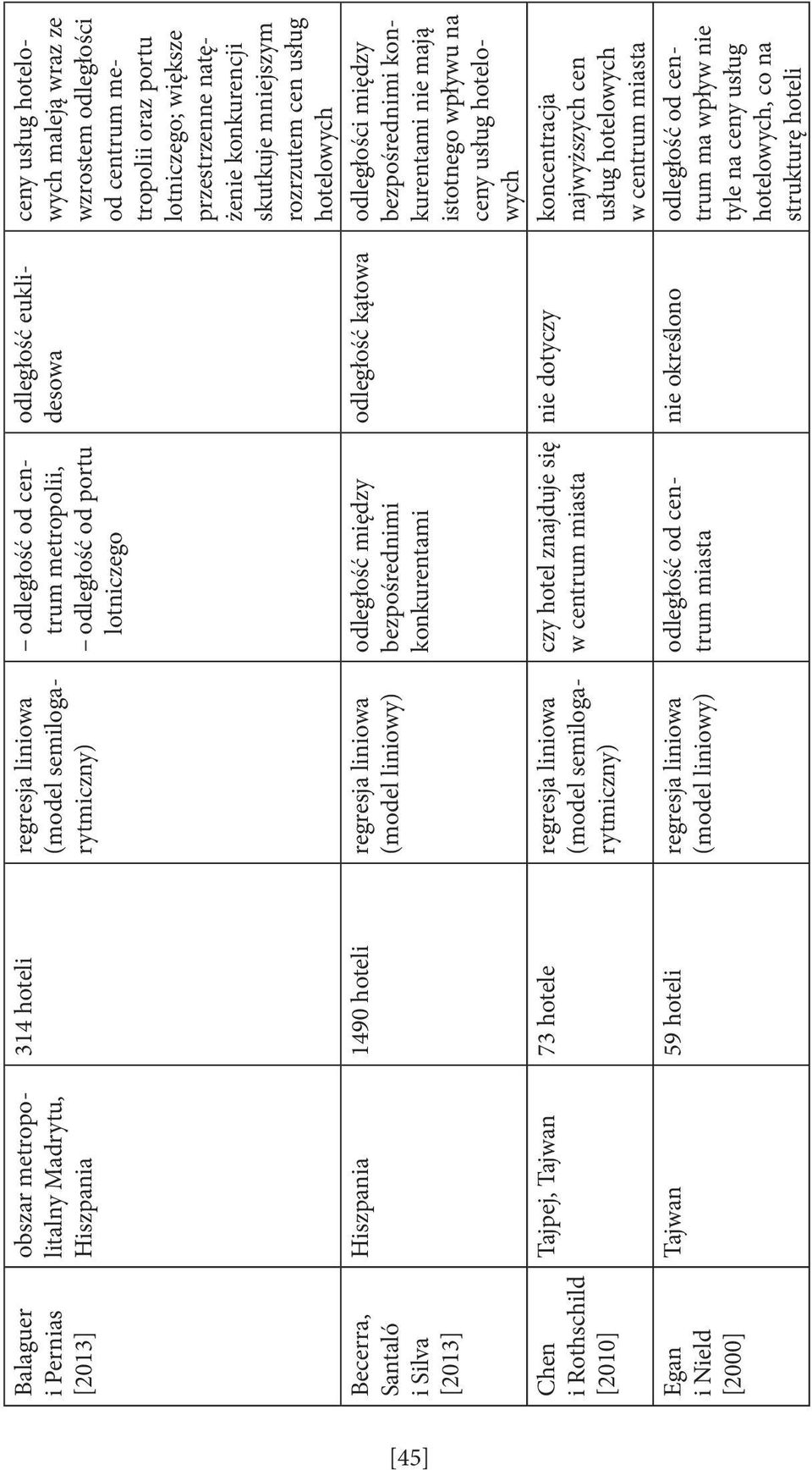 metropolii, odległość od portu lotniczego odległość między bezpośrednimi konkurentami czy hotel znajduje się w centrum miasta odległość od centrum miasta odległość euklidesowa ceny usług hotelowych