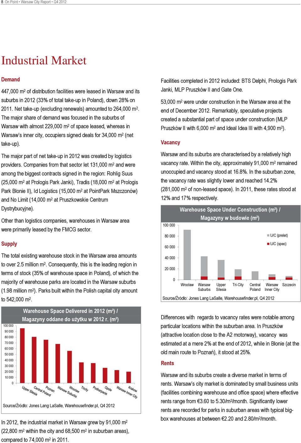 The major share of demand was focused in the suburbs of Warsaw with almost 229, m 2 of space leased, whereas in Warsaw s inner city, occupiers signed deals for 34, m 2 (net take-up).