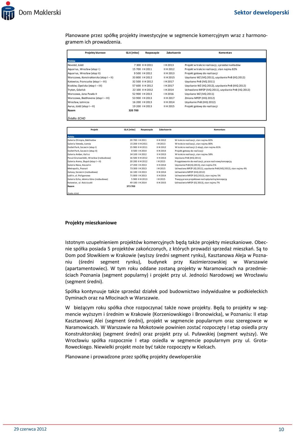 II H 2012 Projekt w trakcie realizacji, stan najmu 82% Aquarius, Wrocław (etap II) 9 500 I H 2012 II H 2013 Projekt gotowy do realizacji Warszawa, Konstruktorska (etap I II) 33 800 I H 2012 II H 2015
