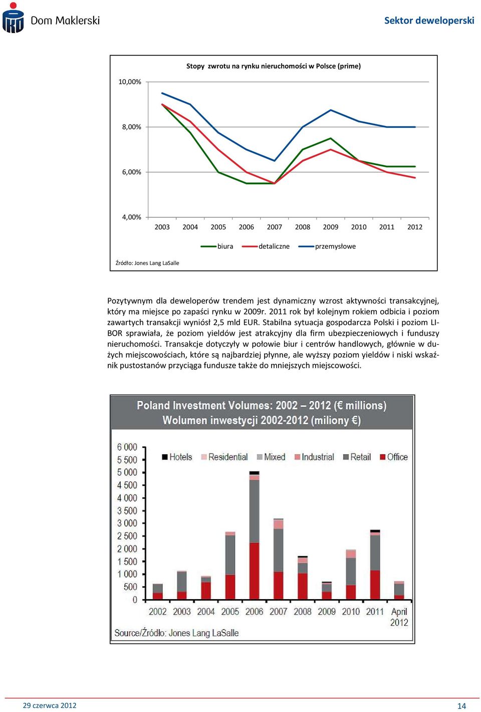 2011 rok był kolejnym rokiem odbicia i poziom zawartych transakcji wyniósł 2,5 mld EUR.