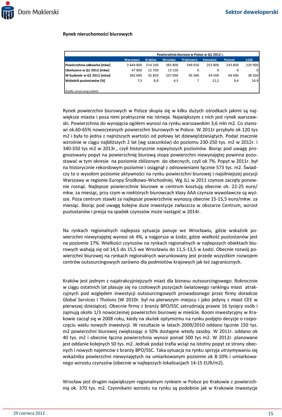 budowie w Q1 2012 [mkw] 582 000 55 850 107 000 95 300 44 500 64 400 38 500 Wskaźnik pustostanów [%] 7,3 8,9 4,3 7 12,2 9,4 16,9 Źródło: Jones Lang LaSalle Rynek powierzchni biurowych w Polsce skupia