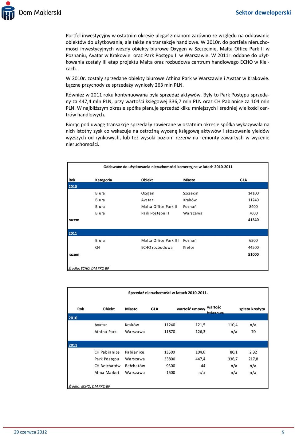 oddane do użytkowania zostały III etap projektu Malta oraz rozbudowa centrum handlowego ECHO w Kielcach. W 2010r. zostały sprzedane obiekty biurowe Athina Park w Warszawie i Avatar w Krakowie.