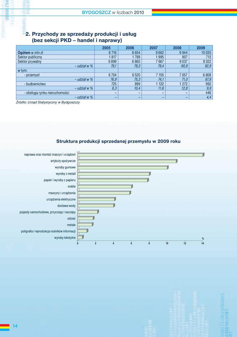 udział w % 8,3 10,4 11,6 12,8 9,9 - obsługa rynku nieruchomości 446 udział w % 4,4 Źródło: Urząd Statystyczny w Bydgoszczy Struktura produkcji sprzedanej przemysłu w 2009 roku naprawa oraz montaż