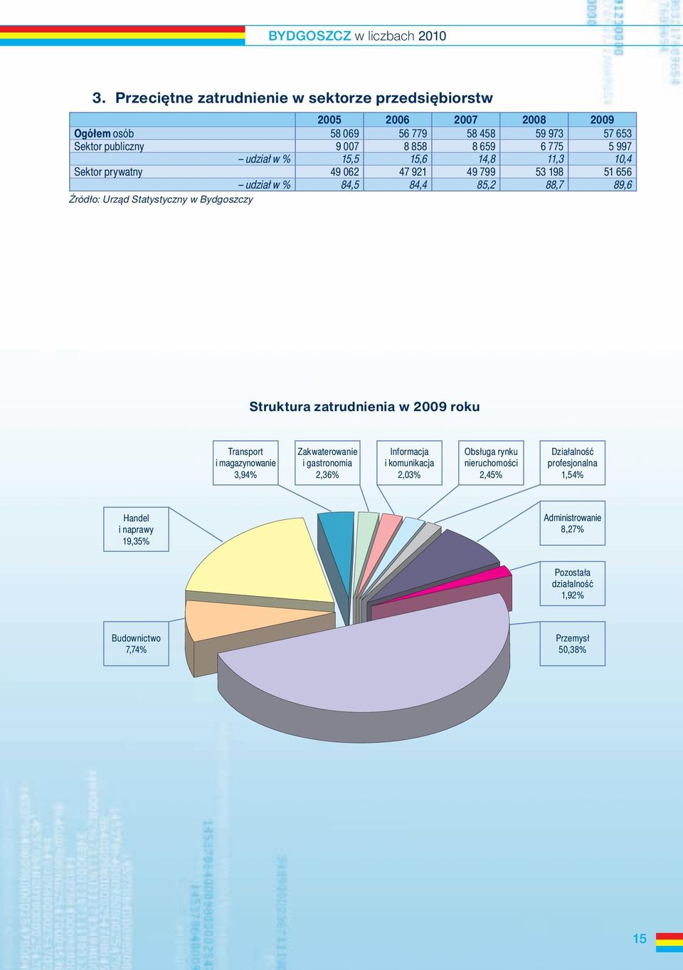 w Bydgoszczy Struktura zatrudnienia w 2009 roku Transport i magazynowanie 3,94% Zakwaterowanie i gastronomia 2,36% Informacja i komunikacja 2,03% Obsługa rynku