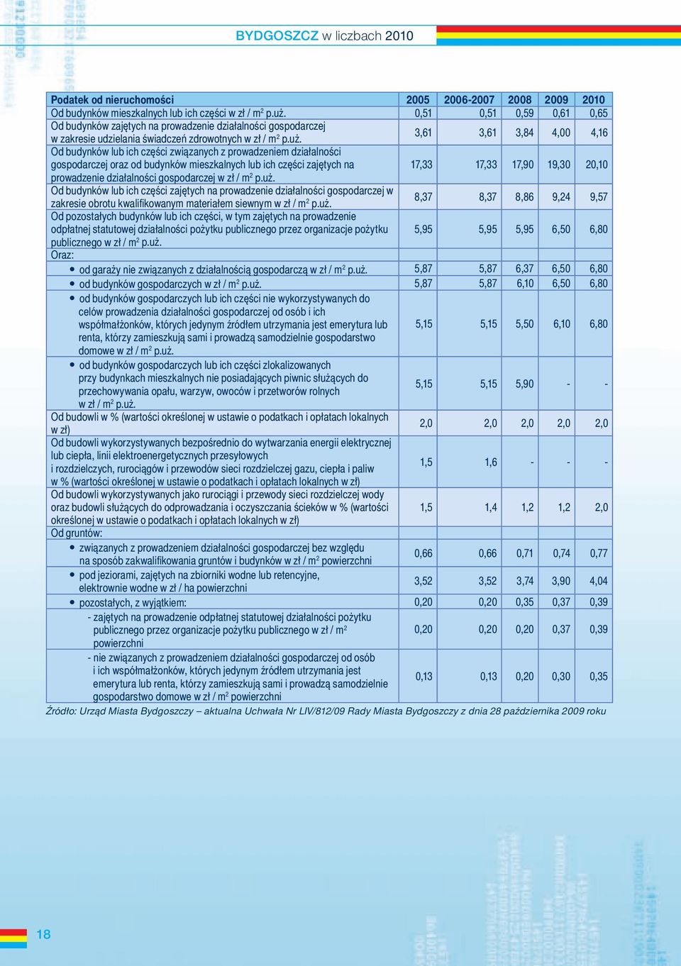 3,61 3,61 3,84 4,00 4,16 Od budynków lub ich części związanych z prowadzeniem działalności gospodarczej oraz od budynków mieszkalnych lub ich części zajętych na 17,33 17,33 17,90 19,30 20,10