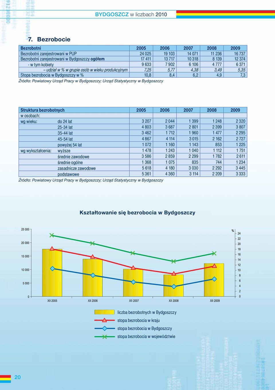 w Bydgoszczy; Urząd Statystyczny w Bydgoszczy Struktura bezrobotnych 2005 2006 2007 2008 2009 w osobach: wg wieku: do 24 lat 3 207 2 044 1 399 1 248 2 320 25-34 lat 4 803 3 687 2 801 2 399 3 807