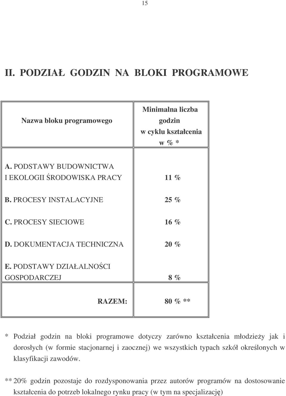 PODSTAWY DZIAŁALNOCI GOSPODARCZEJ 8 % RAZEM: 80 % ** * Podział godzin na bloki programowe dotyczy zarówno kształcenia młodziey jak i dorosłych (w formie