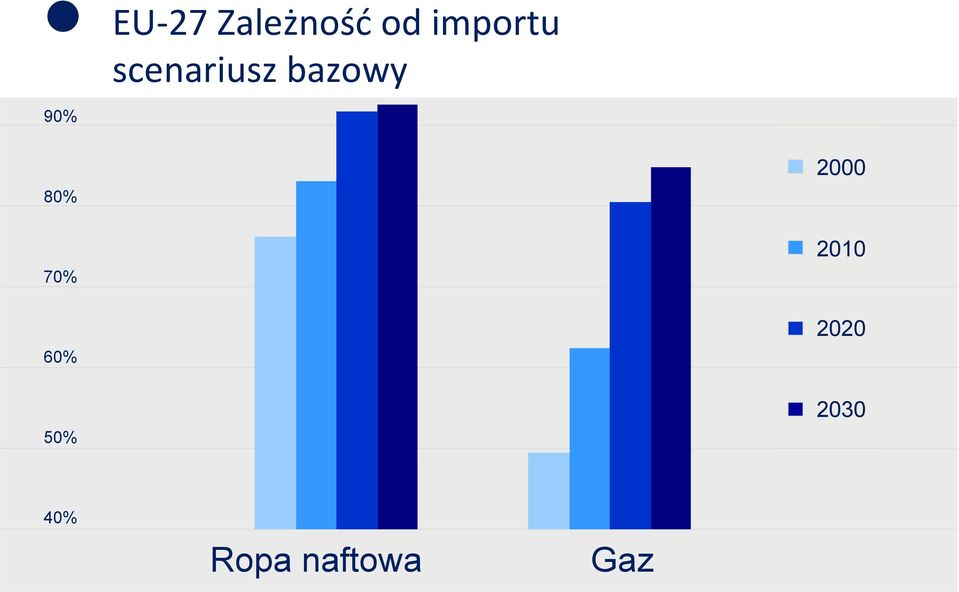 70% 60% 50% 2000 2010 2020