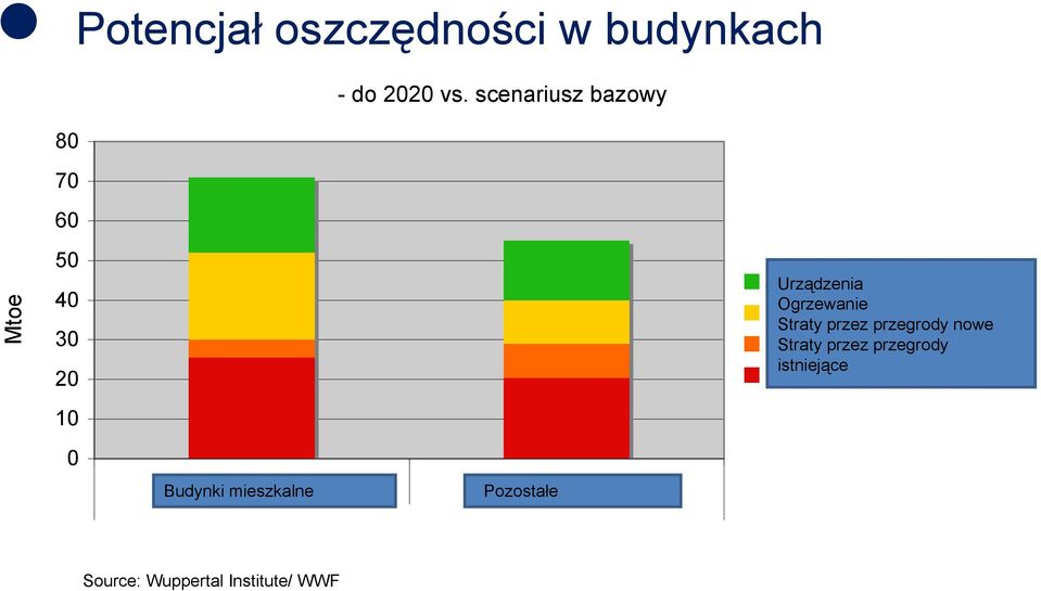 Commercial Pozostałe Buildings appliances Urządzenia Ogrzewanie Straty przez przegrody