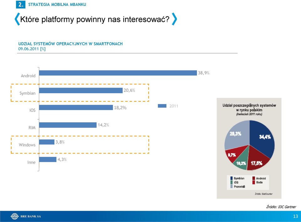 2011 [%] Android 38,9% 43,8% Symbian 0,1% 20,6% ios 18,2% 16,9%