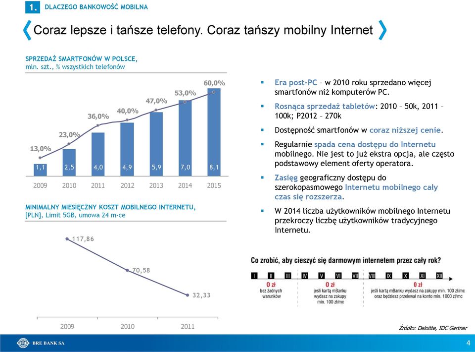Rosnąca sprzedaż tabletów: 2010 50k, 2011 100k; P2012 270k 13,0% 23,0% 1,1 2,5 4,0 4,9 5,9 7,0 8,1 2009 2010 2011 2012 2013 2014 2015 MINIMALNY MIESIĘCZNY KOSZT MOBILNEGO INTERNETU, [PLN], Limit 5GB,