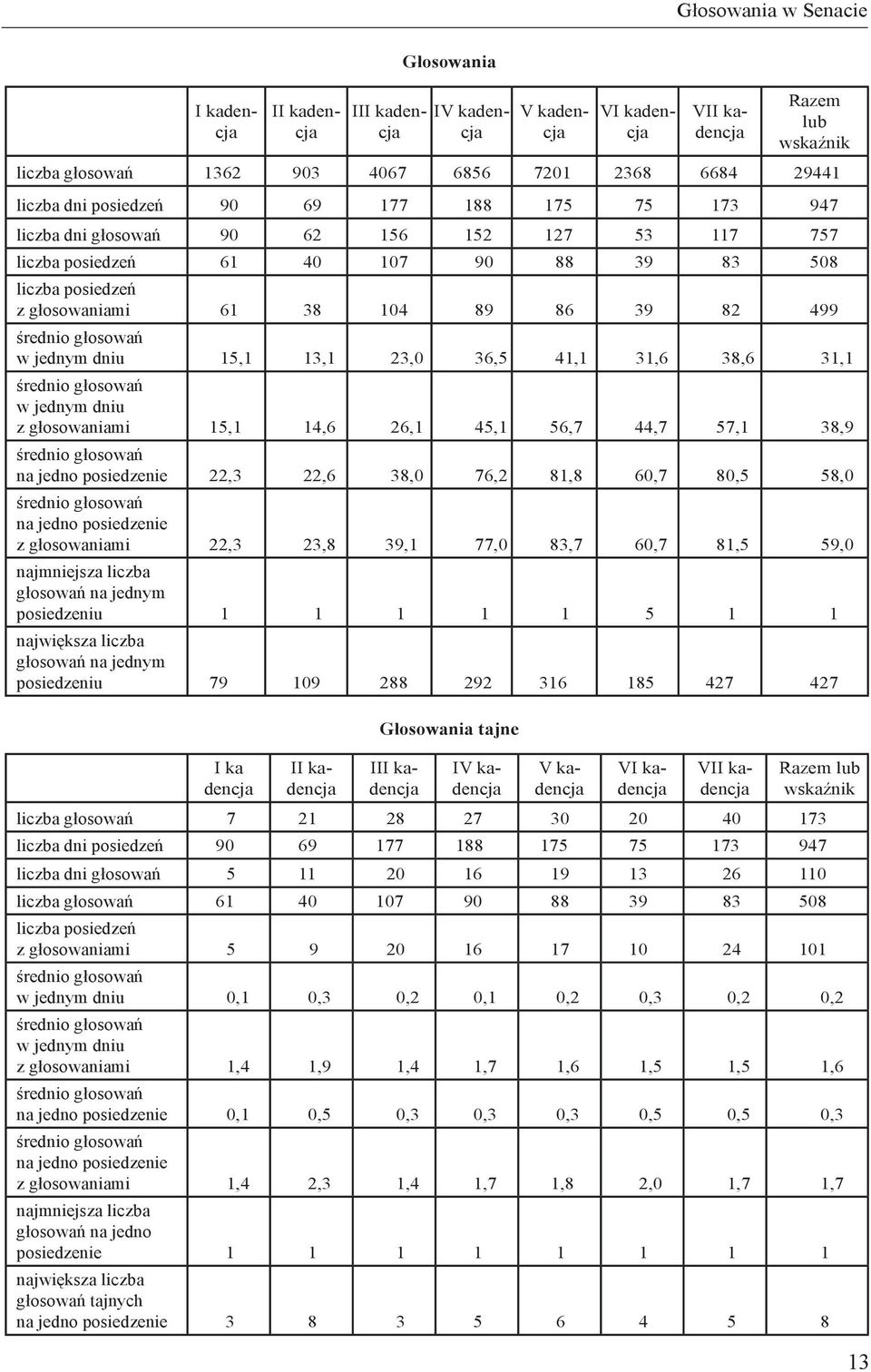 średnio głosowań w jednym dniu 15,1 13,1 23,0 36,5 41,1 31,6 38,6 31,1 średnio głosowań w jednym dniu z głosowaniami 15,1 14,6 26,1 45,1 56,7 44,7 57,1 38,9 średnio głosowań na jedno posiedzenie 22,3