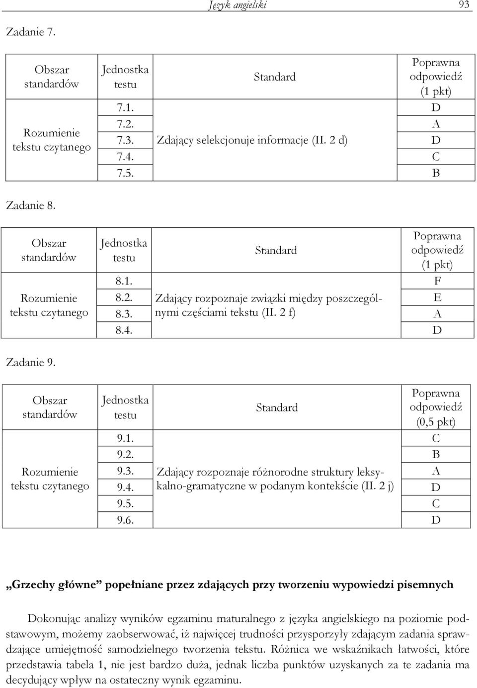 Rozumienie tekstu czytanego Poprawna odpowiedź (0,5 pkt) 9.1. C 9.2. B 9.3. Zdający rozpoznaje róŝnorodne struktury leksykalno-gramatyczne A 9.4. w podanym kontekście (II. 2 j) D 9.5. C 9.6.