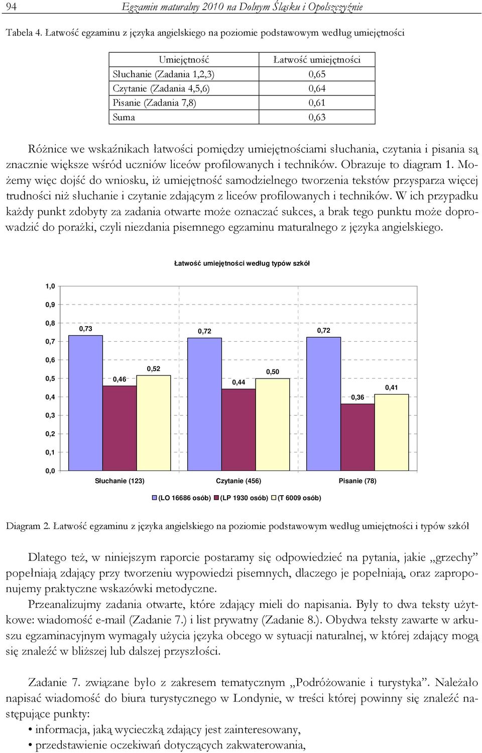 0,61 Suma 0,63 RóŜnice we wskaźnikach łatwości pomiędzy umiejętnościami słuchania, czytania i pisania są znacznie większe wśród uczniów liceów profilowanych i techników. Obrazuje to diagram 1.