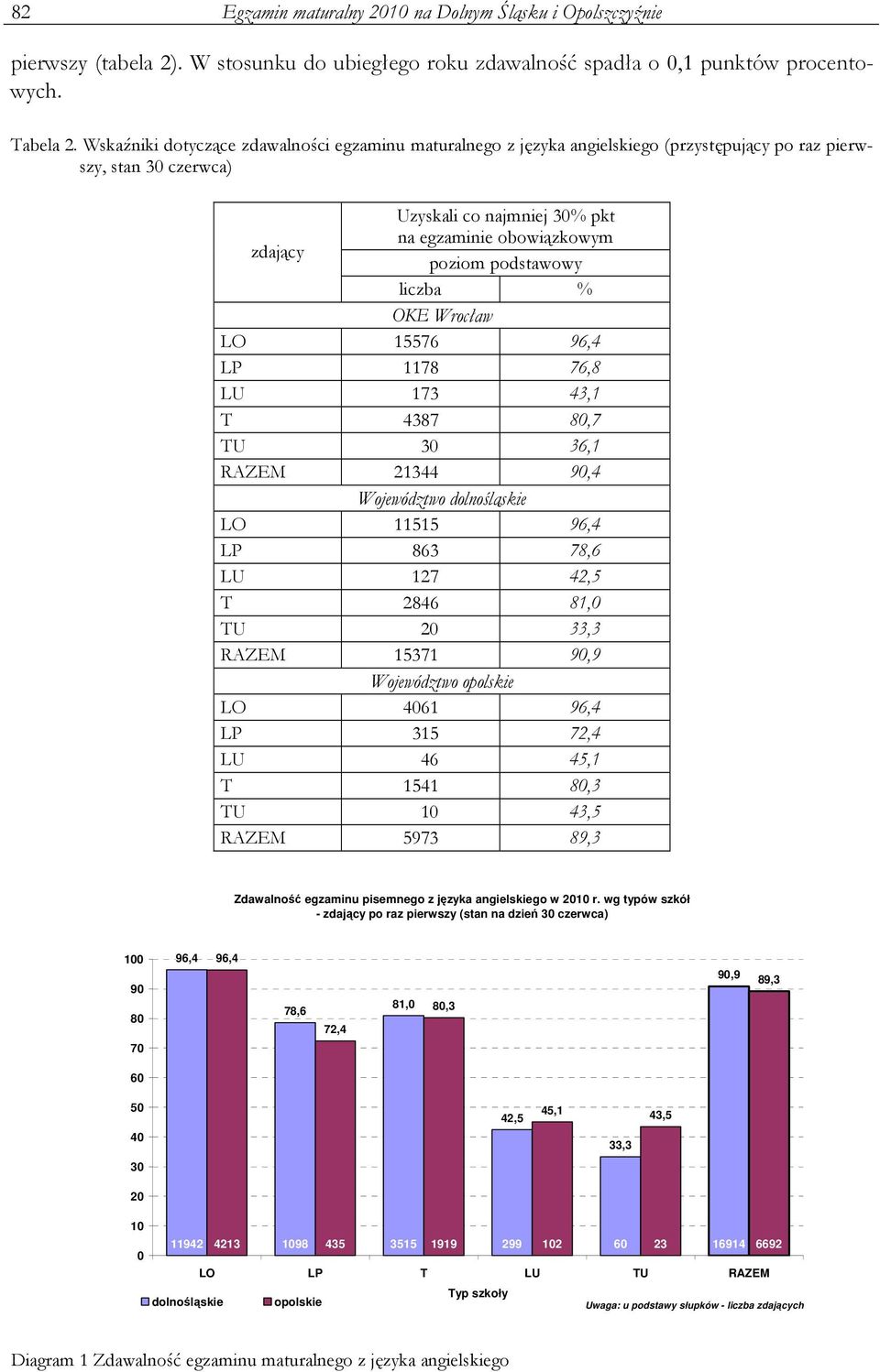 podstawowy liczba % OKE Wrocław LO 15576 96,4 LP 1178 76,8 LU 173 43,1 T 4387 80,7 TU 30 36,1 RAZEM 21344 90,4 Województwo dolnośląskie LO 11515 96,4 LP 863 78,6 LU 127 42,5 T 2846 81,0 TU 20 33,3