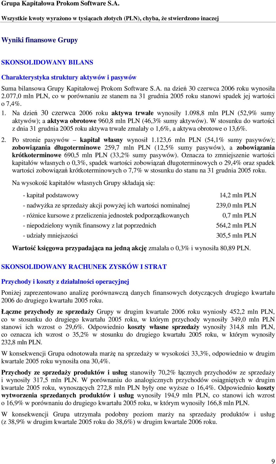 098,8 mln PLN (52,9% sumy aktywów); a aktywa obrotowe 960,8 mln PLN (46,3% sumy aktywów). W stosunku do wartości z dnia 31 grudnia 2005 roku aktywa trwałe zmalały o 1,6%, a aktywa obrotowe o 13,6%. 2. Po stronie pasywów kapitał własny wynosił 1.