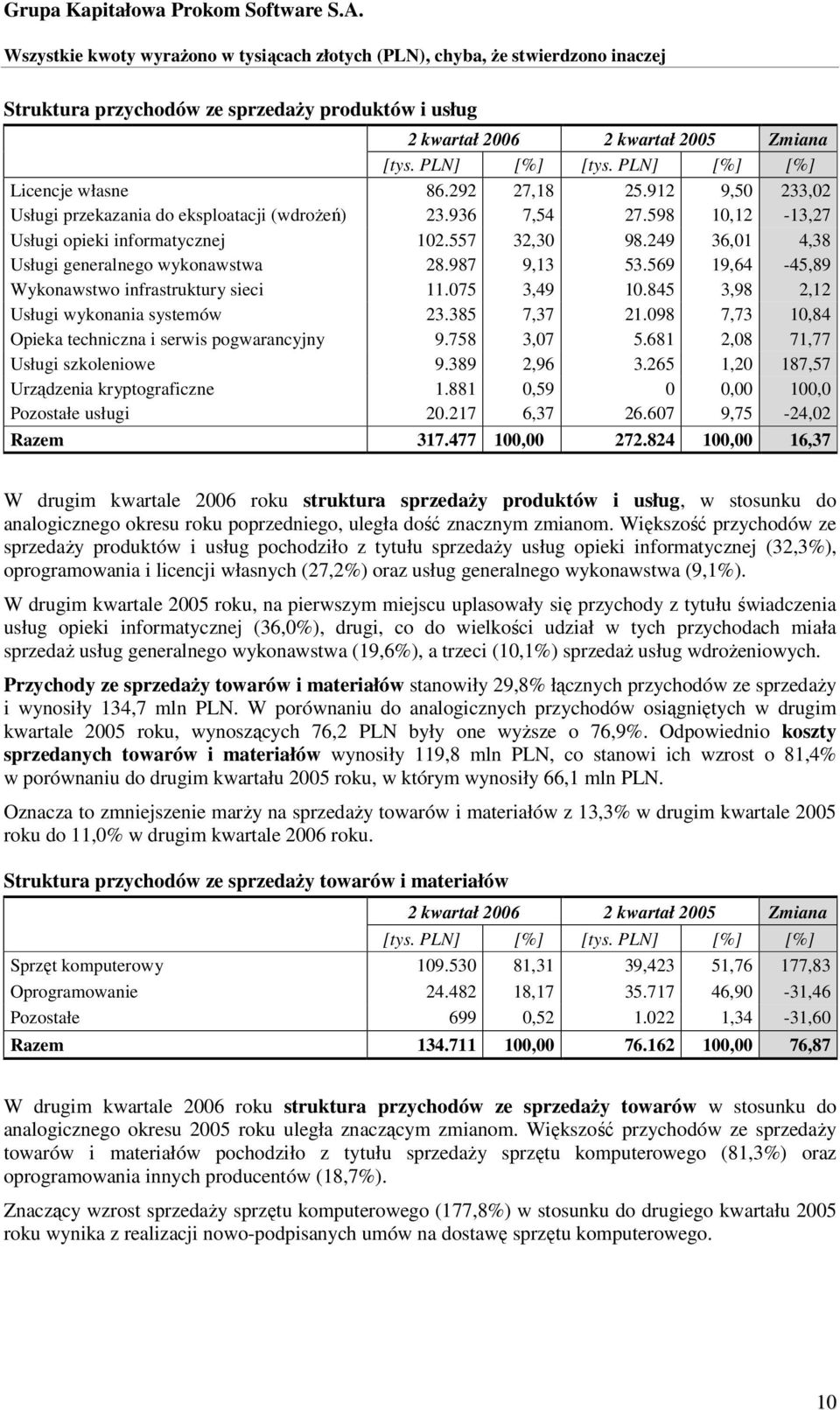 569 19,64-45,89 Wykonawstwo infrastruktury sieci 11.075 3,49 10.845 3,98 2,12 Usługi wykonania systemów 23.385 7,37 21.098 7,73 10,84 Opieka techniczna i serwis pogwarancyjny 9.758 3,07 5.