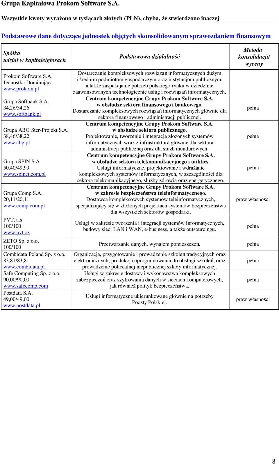 z o.o. 83,81/83,81 www.combidata.pl Safe Computing Sp. z o.o. 90,00/90,00 www.safecomp.com Postdata S.A. 49,00/49,00 www.postdata.