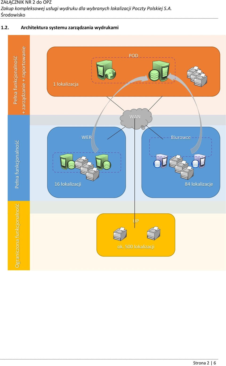 . Architektura systemu zarządzania wydrukami POD 1 lokalizacja