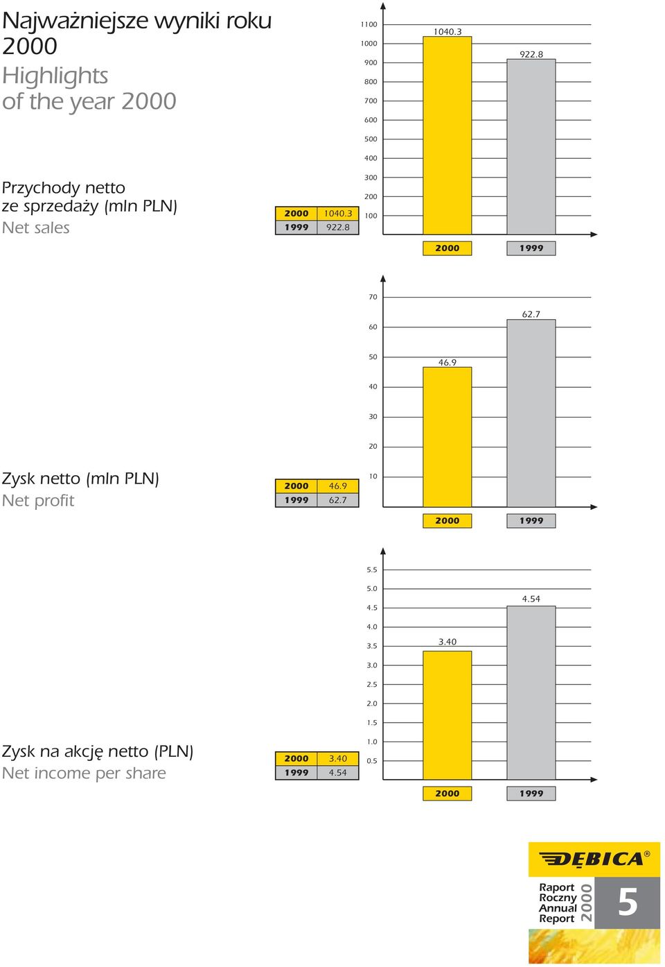 8 300 200 100 1999 70 62.7 60 50 46.9 40 30 20 Zysk netto (mln PLN) Net profit 1999 46.9 62.