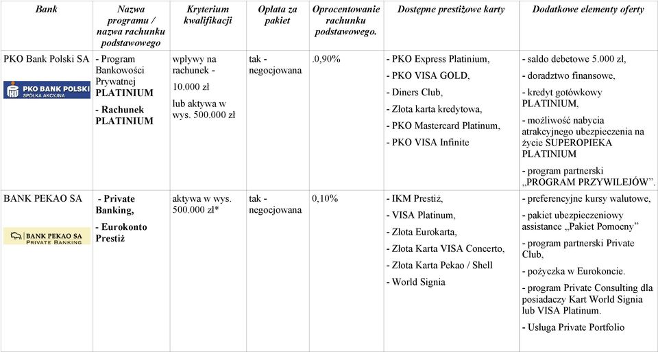 000 zł, - doradztwo finansowe, - kredyt gotówkowy, - możliwość nabycia atrakcyjnego ubezpieczenia na życie SUPEROPIEKA - program partnerski PROGRAM PRZYWILEJÓW.