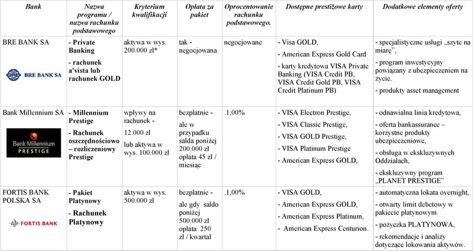 - produkty asset management Bank Millennium SA - Millennium Prestige oszczędnościowo rozliczeniowy Prestige 12.000 zł wys. 100.000 zł ale w przypadku salda poniżej opłata 45 zł /.