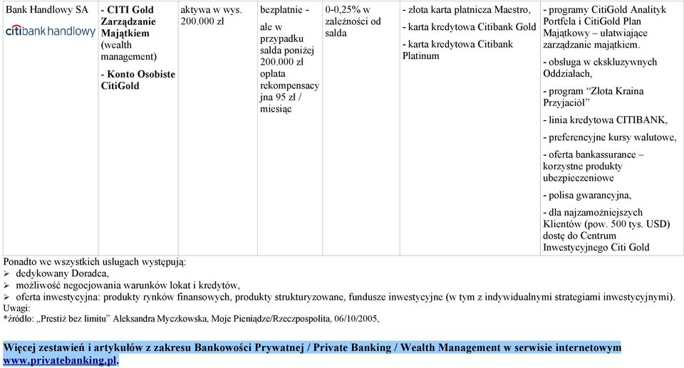 - obsługa w ekskluzywnych Oddziałach, - program Złota Kraina Przyjaciół - linia kredytowa CITIBANK, - preferencyjne kursy walutowe, korzystne produkty ubezpieczeniowe - polisa gwarancyjna, - dla