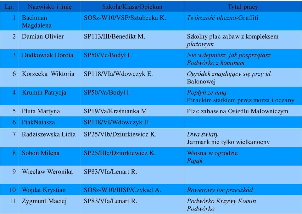 Ogródek znajdujący się przy ul. Balonowej 4 Krumin Patrycja SP50/Va/Bodył I. Popłyń ze mną Pirackim statkiem przez morza i oceany 5 Pluta Martyna SP19/Va/Kraśnianka M.