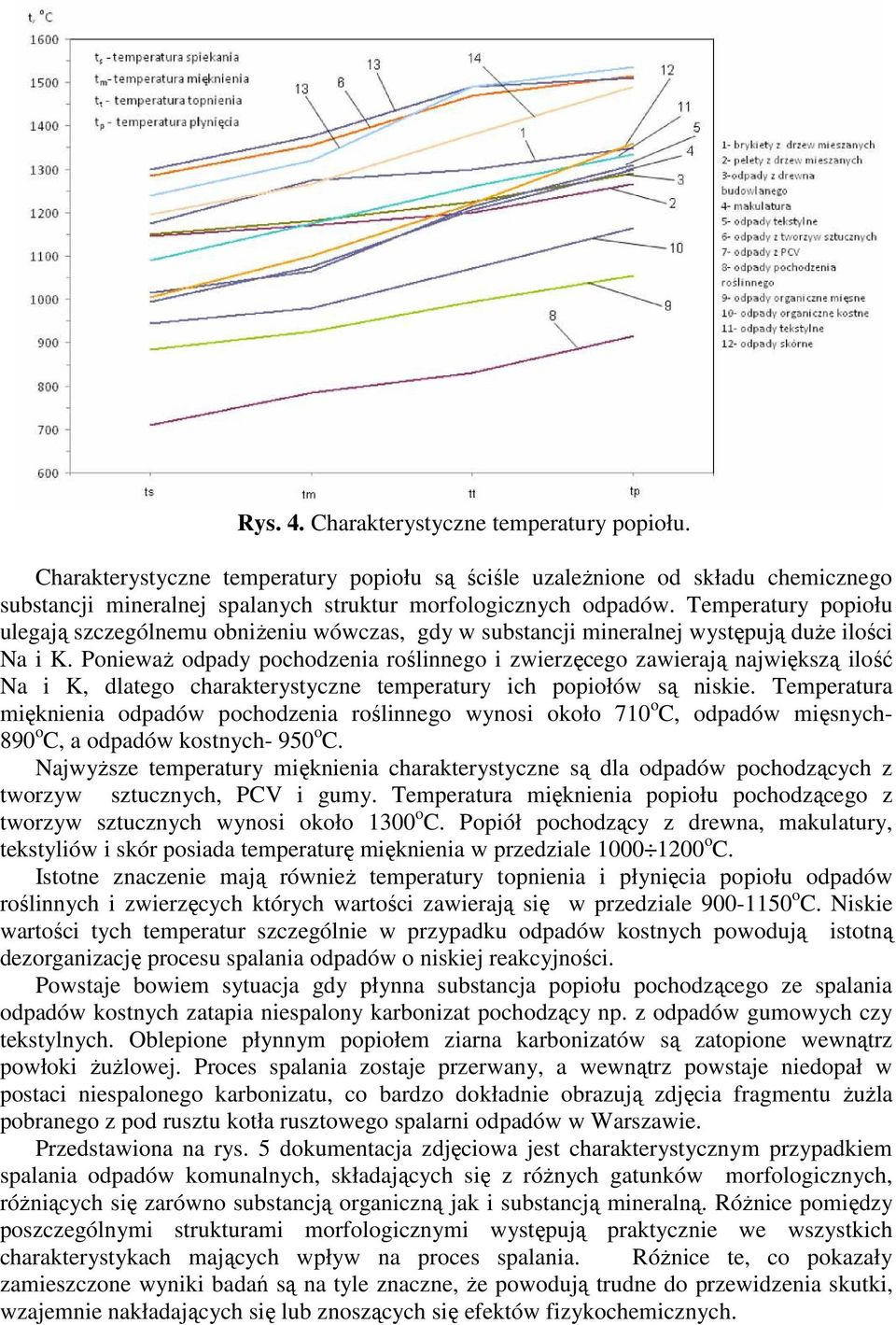 Ponieważ odpady pochodzenia roślinnego i zwierzęcego zawierają największą ilość Na i K, dlatego charakterystyczne temperatury ich popiołów są niskie.