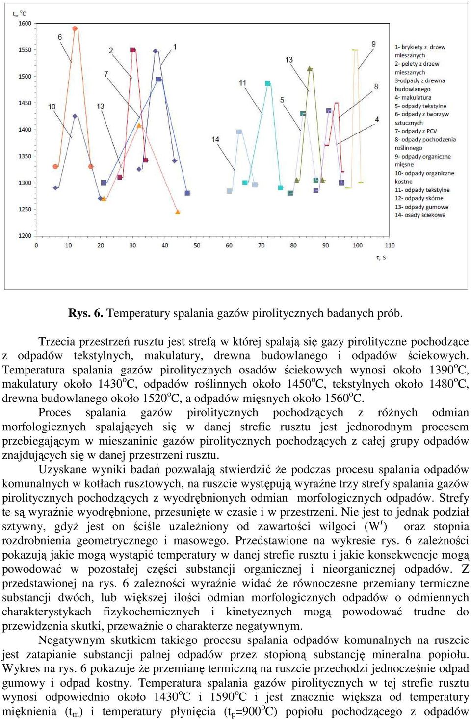 Temperatura spalania gazów pirolitycznych osadów ściekowych wynosi około 1390 o C, makulatury około 1430 o C, odpadów roślinnych około 1450 o C, tekstylnych około 1480 o C, drewna budowlanego około