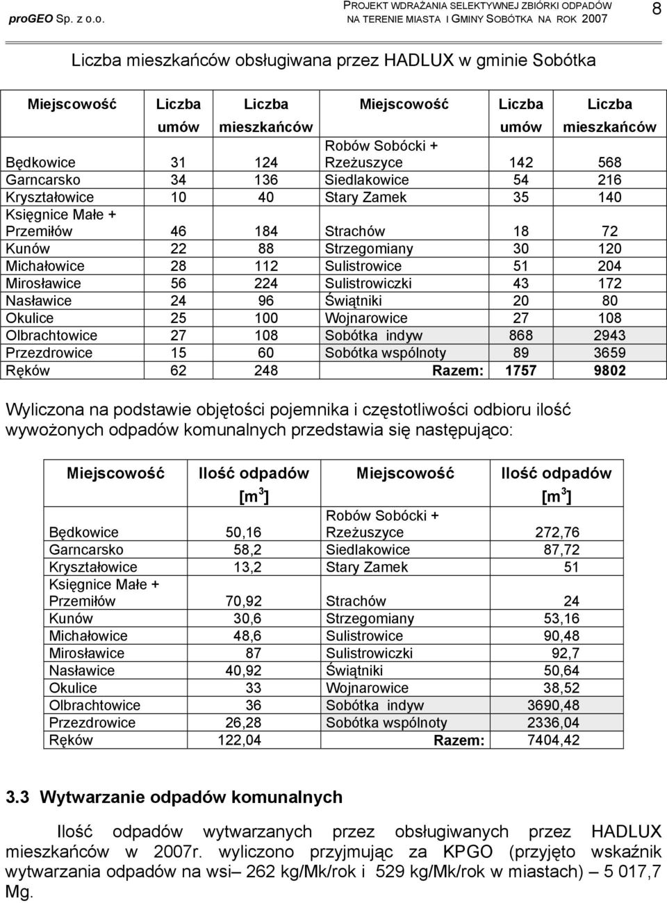 204 Mirosławice 56 224 Sulistrowiczki 43 172 Nasławice 24 96 Świątniki 20 80 Okulice 25 100 Wojnarowice 27 108 Olbrachtowice 27 108 Sobótka indyw 868 2943 Przezdrowice 15 60 Sobótka wspólnoty 89 3659