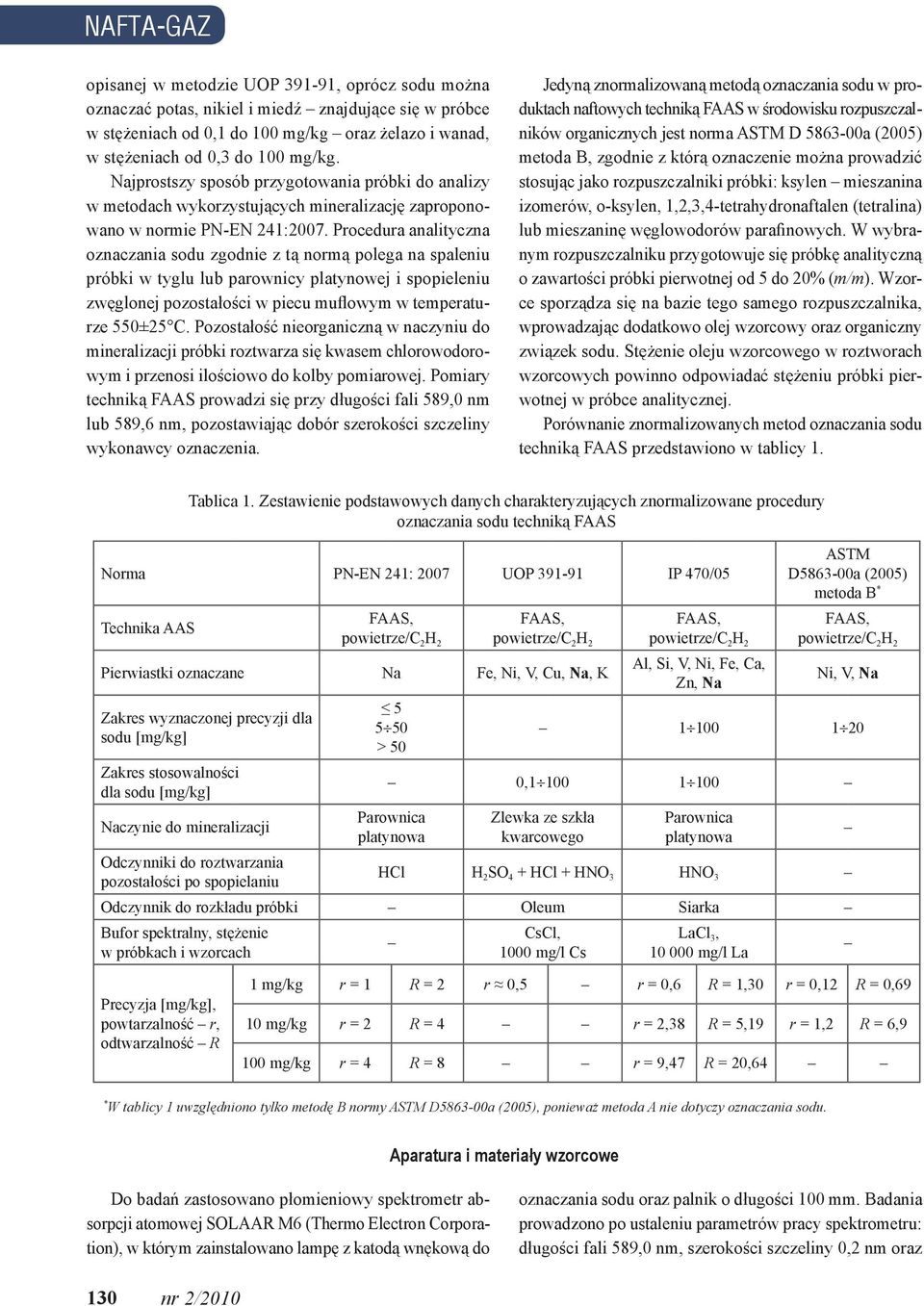 Proedura analityzna oznazania odu zgodnie z tą normą polega na paleniu próbki w tyglu lub parowniy platynowej i popieleniu zwęglonej pozotałośi w pieu muflowym w temperaturze 550±5 C.