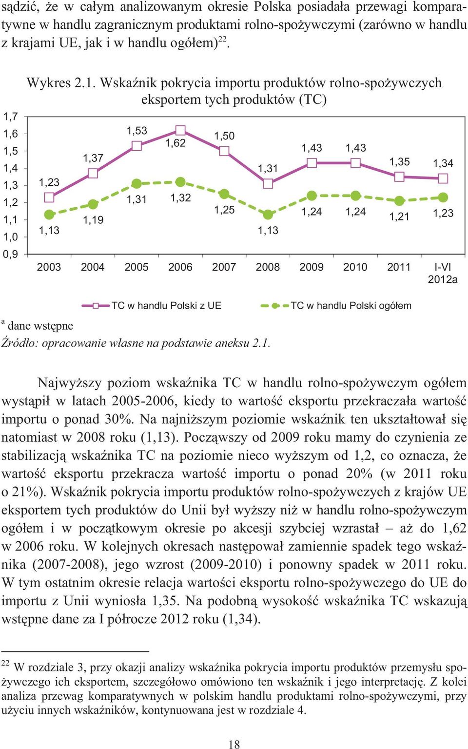 1,43 1,24 1,24 1,35 1,34 1,21 1,23 2003 2004 2005 2006 2007 2008 2009 2010 2011 I-VI 2012a TC w handlu Polski z UE a dane wst pne ród o: opracowanie w asne na podstawie aneksu 2.1. TC w handlu Polski ogó em Najwy szy poziom wska nika TC w handlu rolno-spo ywczym ogó em wyst pi w latach 2005-2006, kiedy to warto eksportu przekracza a warto importu o ponad 30%.