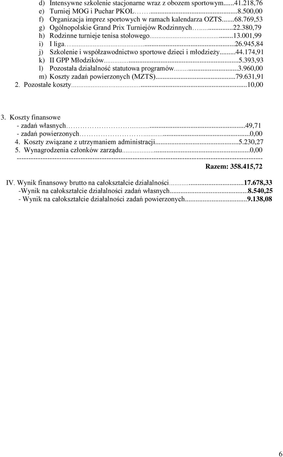 ..44.174,91 k) II GPP Młodzików...5.393,93 l) Pozostała działalność statutowa programów...3.960,00 m) Koszty zadań powierzonych (MZTS)...79.631,91 2. Pozostałe koszty...10,00 3.