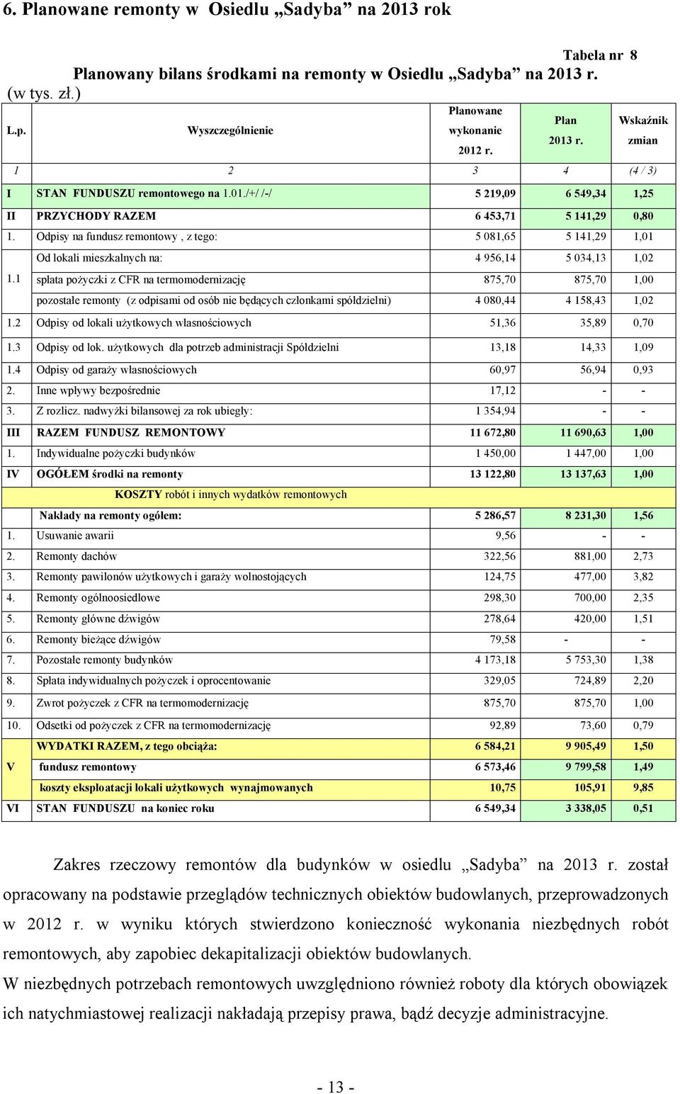 Odpisy na fundusz remontowy, z tego: 5 081,65 5 141,29 1,01 1.