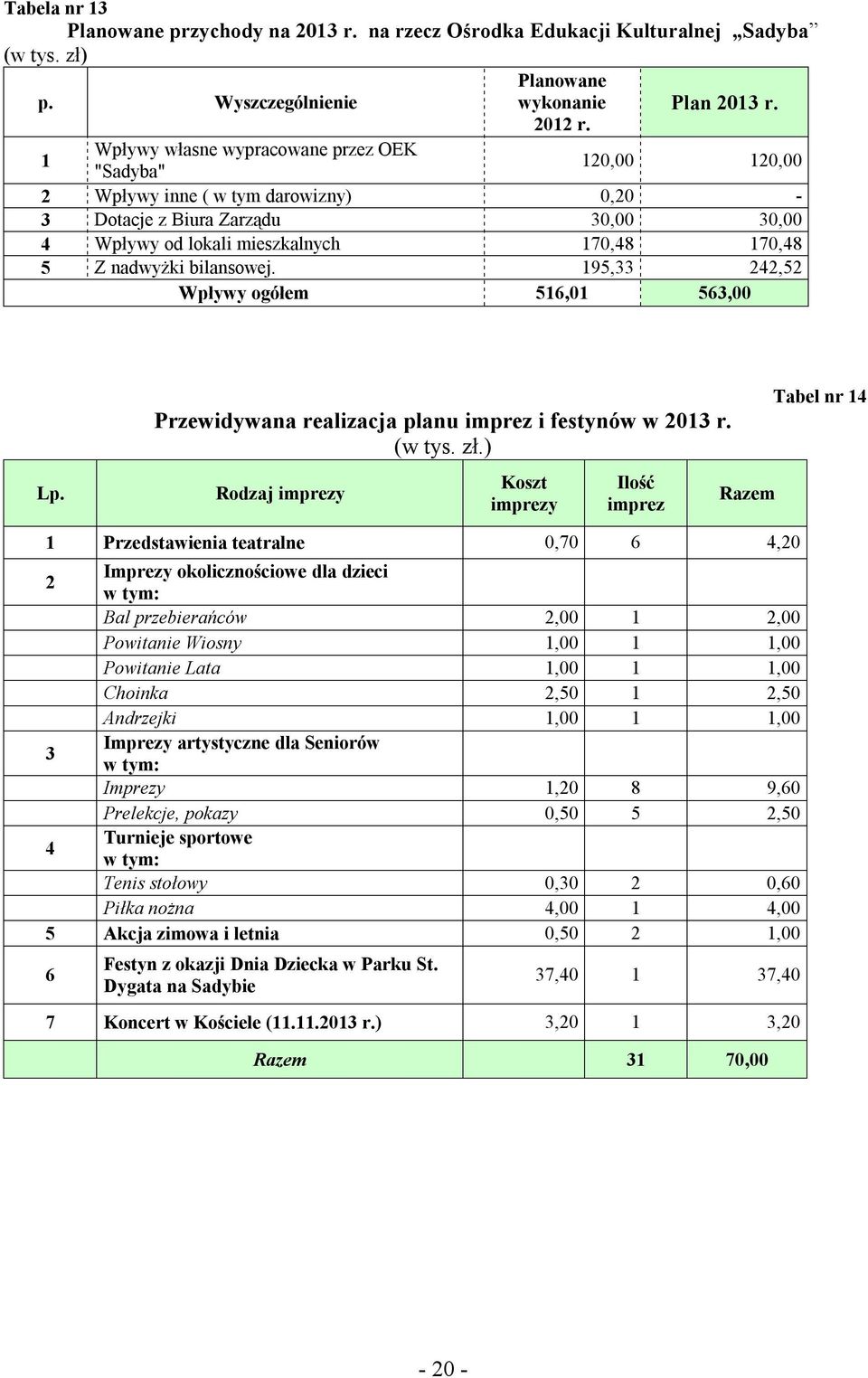 bilansowej. 195,33 242,52 Wpływy ogółem 516,01 563,00 Lp. Przewidywana realizacja planu imprez i festynów w 2013 r. (w tys. zł.