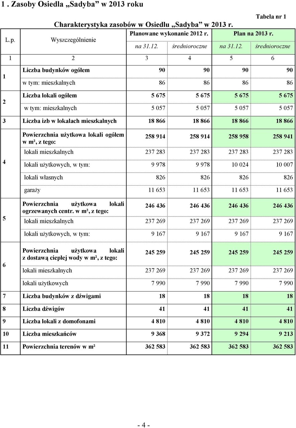 866 18 866 Powierzchnia użytkowa lokali ogółem w m², z tego: 258 914 258 914 258 958 258 941 lokali mieszkalnych 237 283 237 283 237 283 237 283 9 978 9 978 10 024 10 007 826 826 826 826 11 653 11