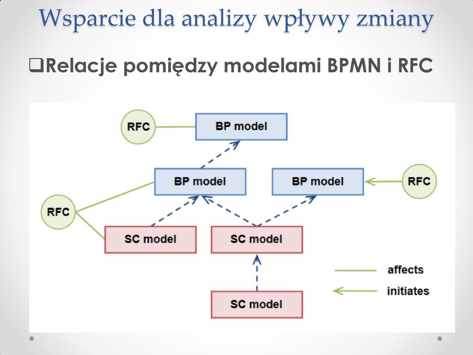 zmiany Relacje