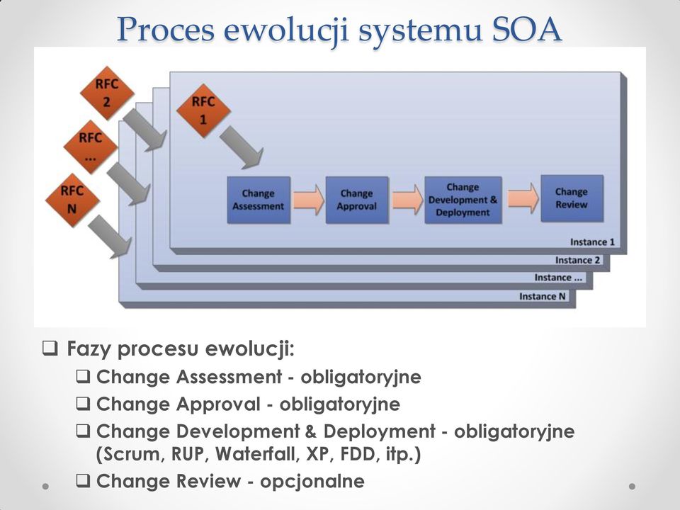 obligatoryjne Change Development & Deployment -