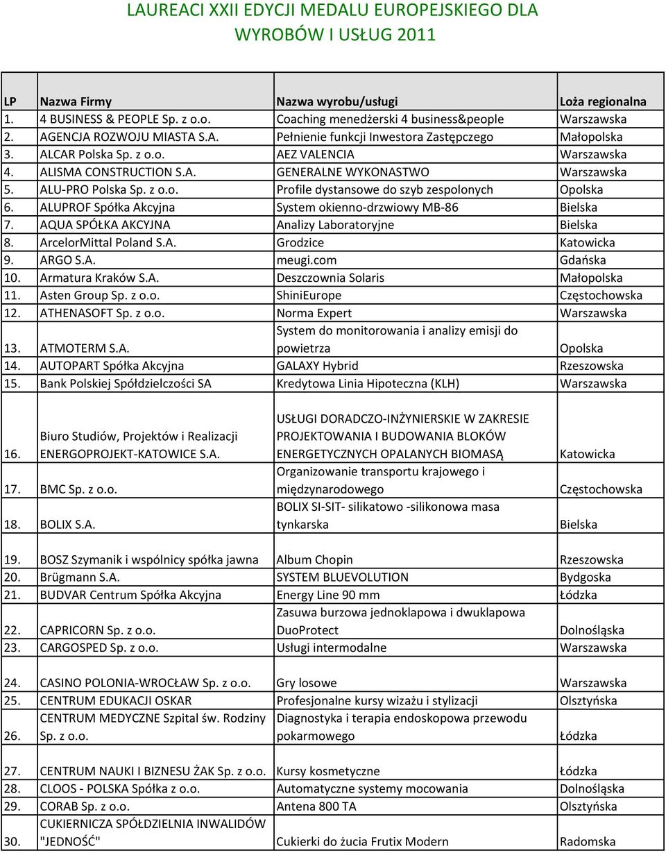 ALUPROF Spółka Akcyjna System okienno-drzwiowy MB-86 Bielska 7. AQUA SPÓŁKA AKCYJNA Analizy Laboratoryjne Bielska 8. ArcelorMittal Poland S.A. Grodzice Katowicka 9. ARGO S.A. meugi.com Gdańska 10.